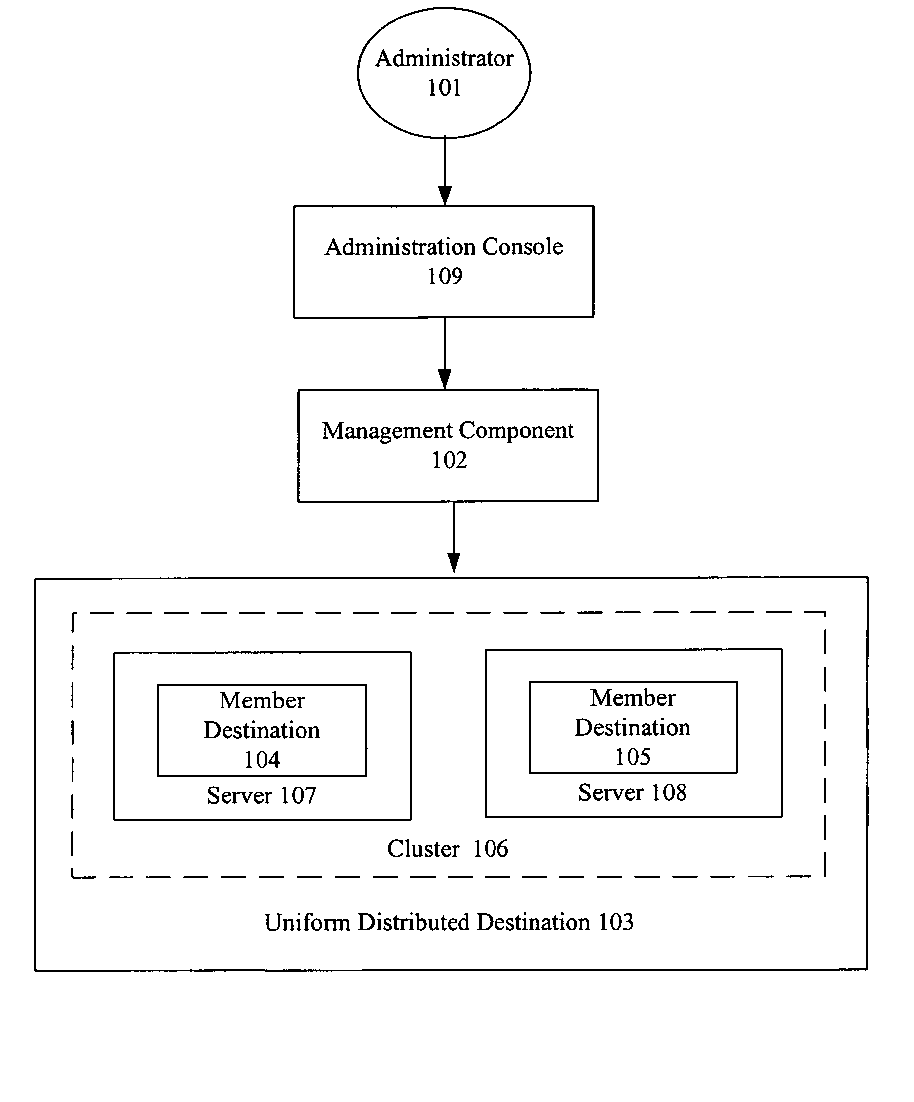 System and method for uniform distributed destinations