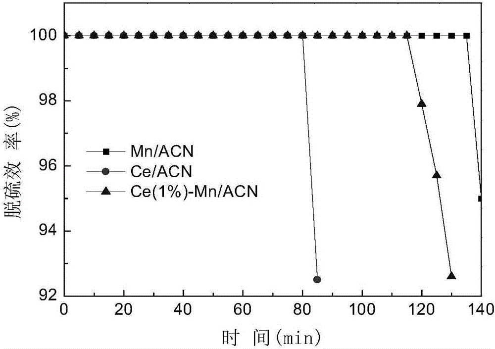 Catalyst used for low temperature desulphurization and denitration of flue gas and preparation method thereof