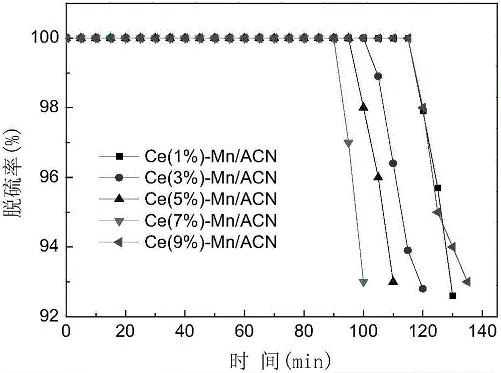 Catalyst used for low temperature desulphurization and denitration of flue gas and preparation method thereof