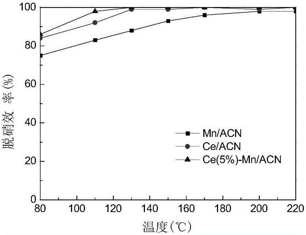 Catalyst used for low temperature desulphurization and denitration of flue gas and preparation method thereof