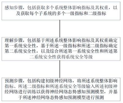 Situation awareness method based on improved neural network and readable storage medium