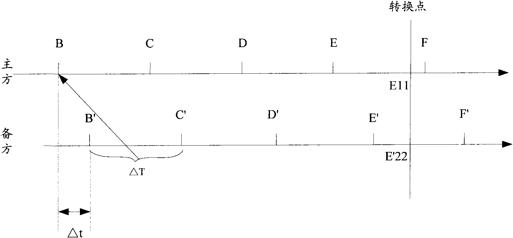 Main and standby rearranging method based on object