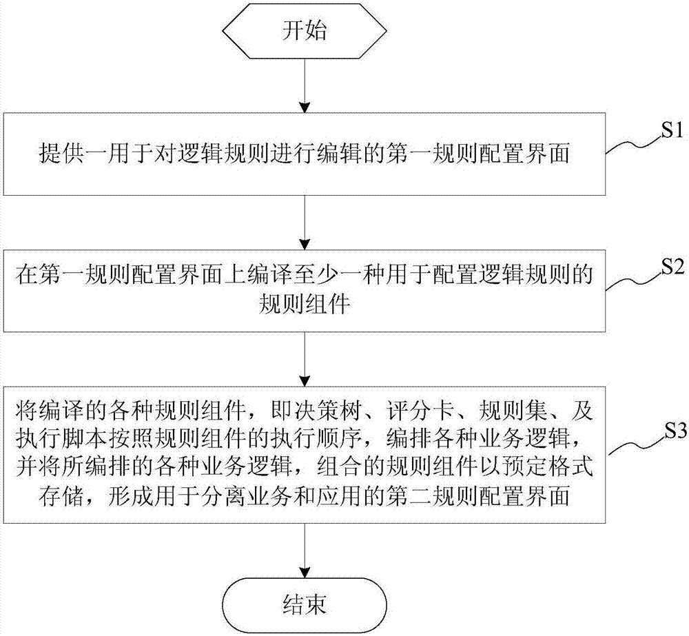 Rule engine establishment method/system, business management method/system and device