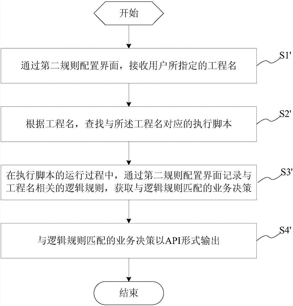 Rule engine establishment method/system, business management method/system and device