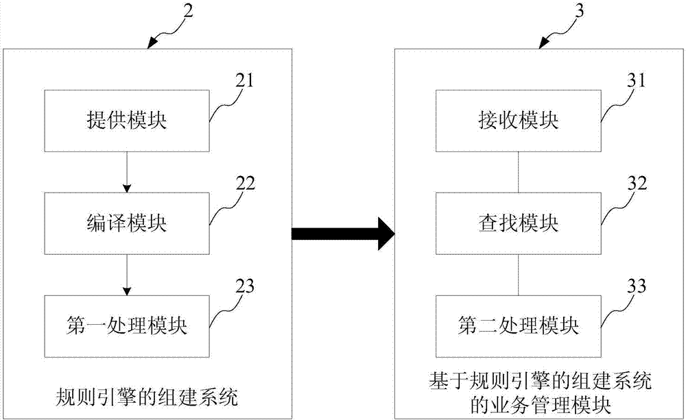 Rule engine establishment method/system, business management method/system and device