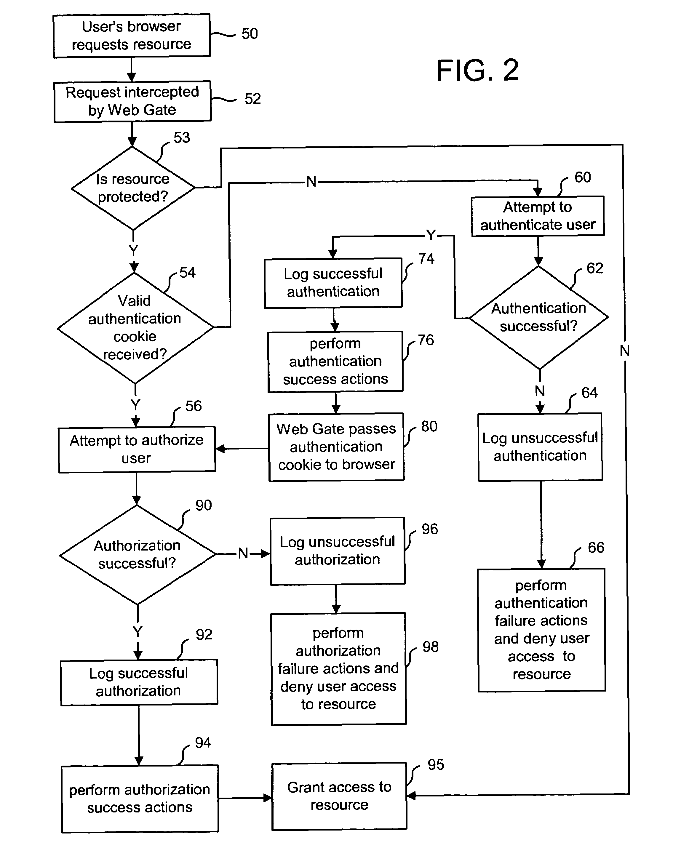 Partitioning data access requests