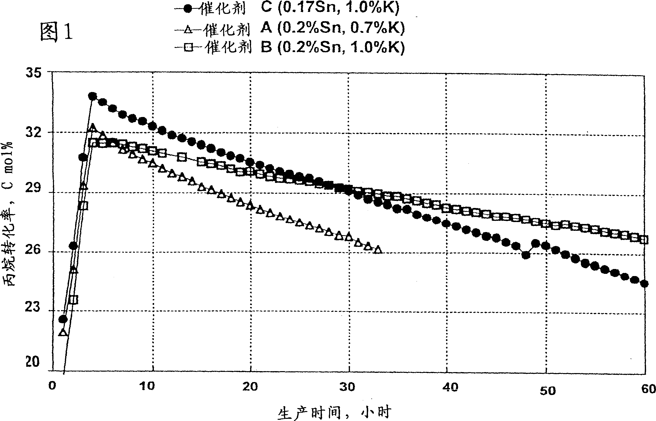 Dehydrogenation catalyst composition