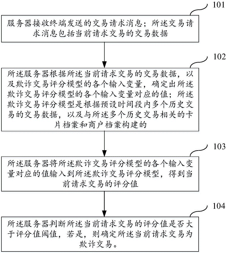 Fraudulent trading detection method and server