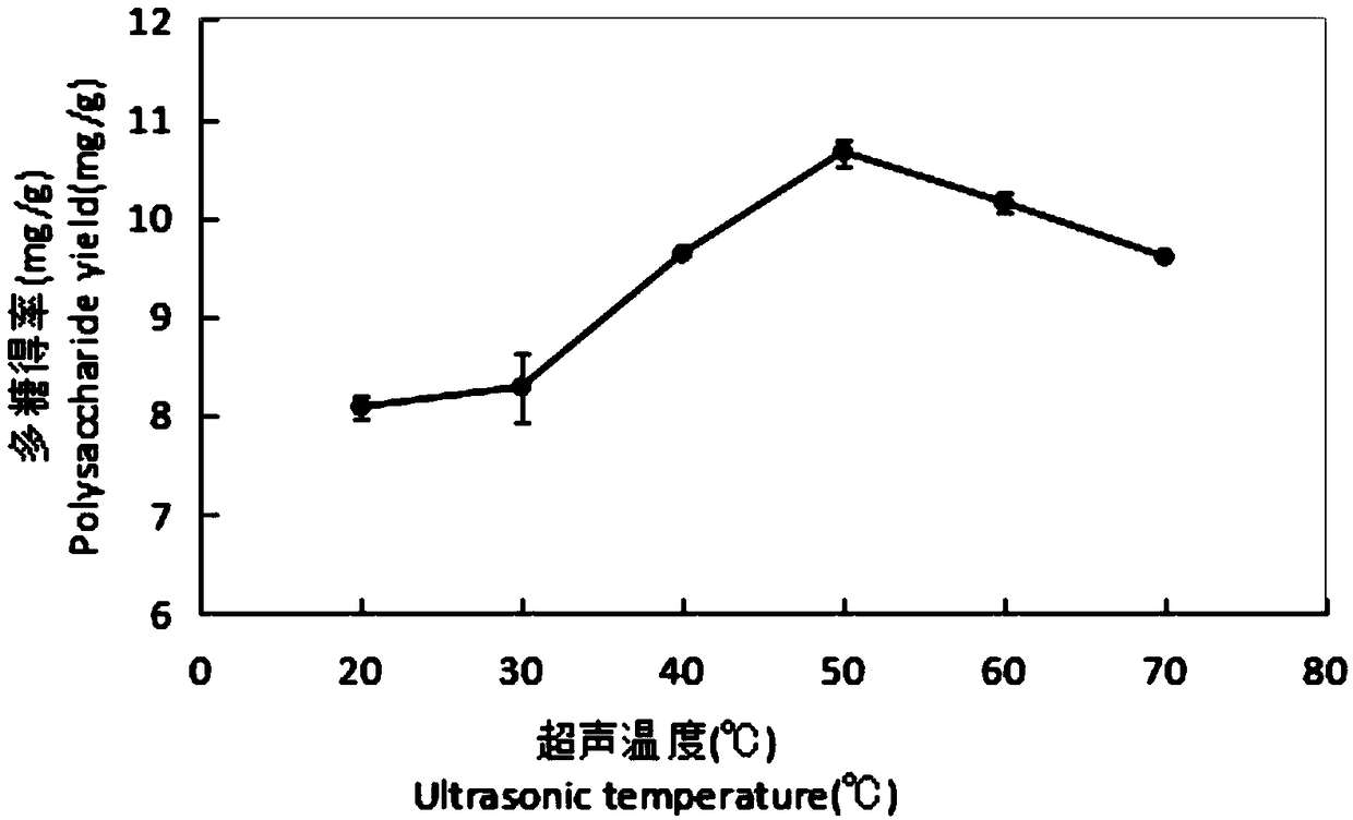 Extraction method and application of peony leaf rachis crude polysaccharide