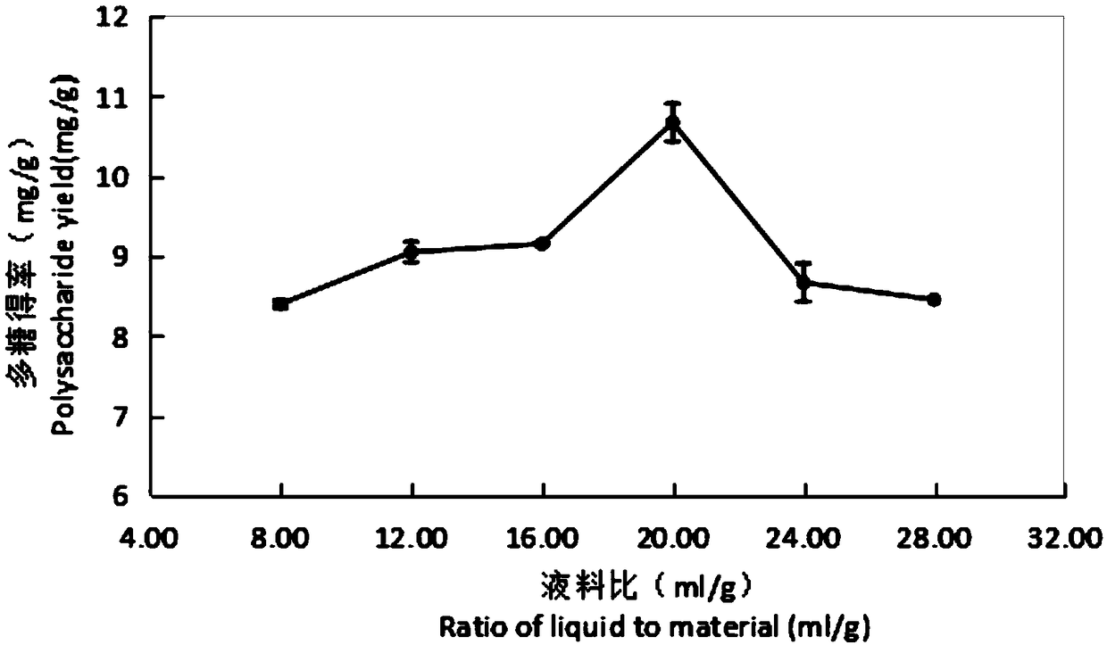 Extraction method and application of peony leaf rachis crude polysaccharide