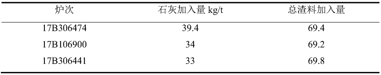 Method based on high-silicon high-phosphorus molten iron converter low slag material consumption to melt low-phosphorus steel