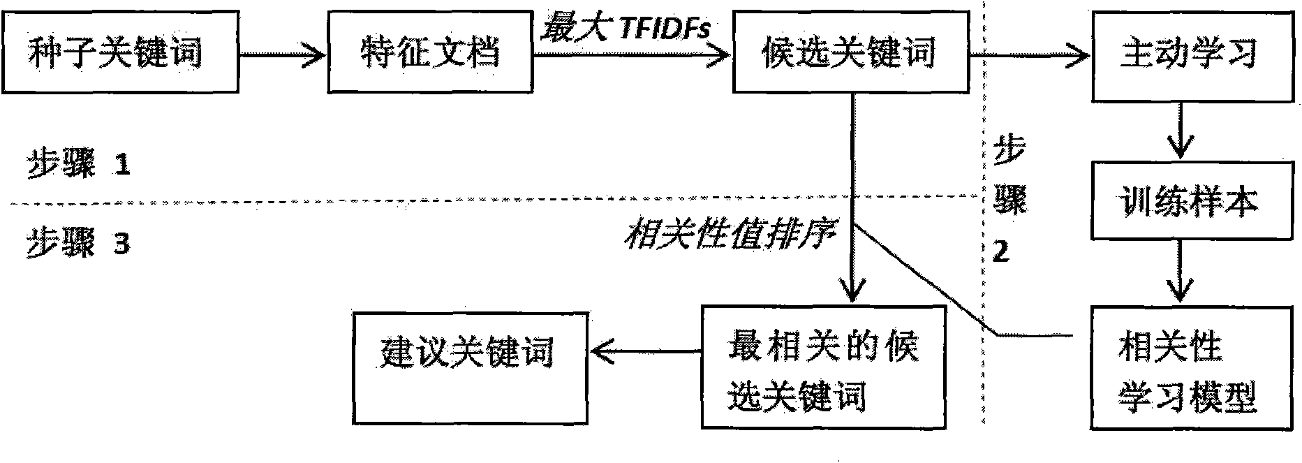 Method for generating suggested keywords of sponsored search advertisement based on user feedback