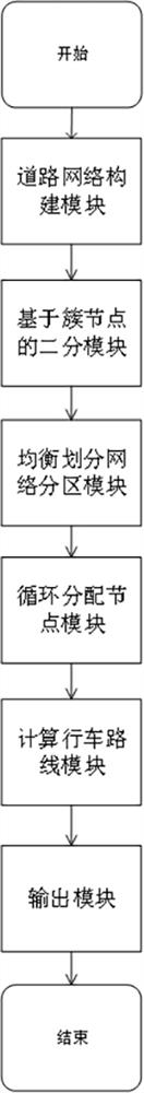 Motor vehicle shortest driving route planning method based on communication balance graph partitioning