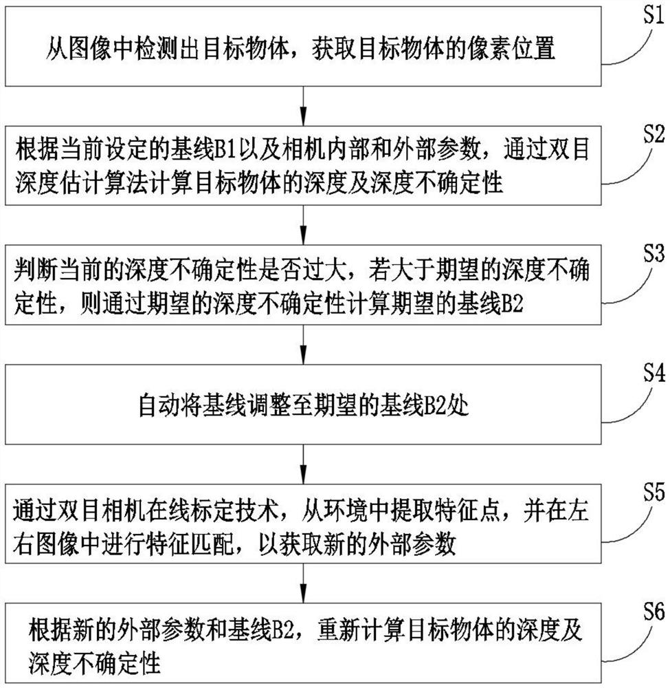 Binocular camera intelligent sensing method and device capable of adaptively adjusting base line