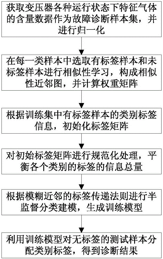 Transformer fault diagnosis method based on improved semi-supervised classification of graph