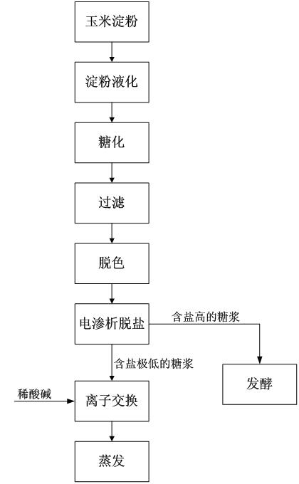 Desalting method for syrup and production method for glucose syrup