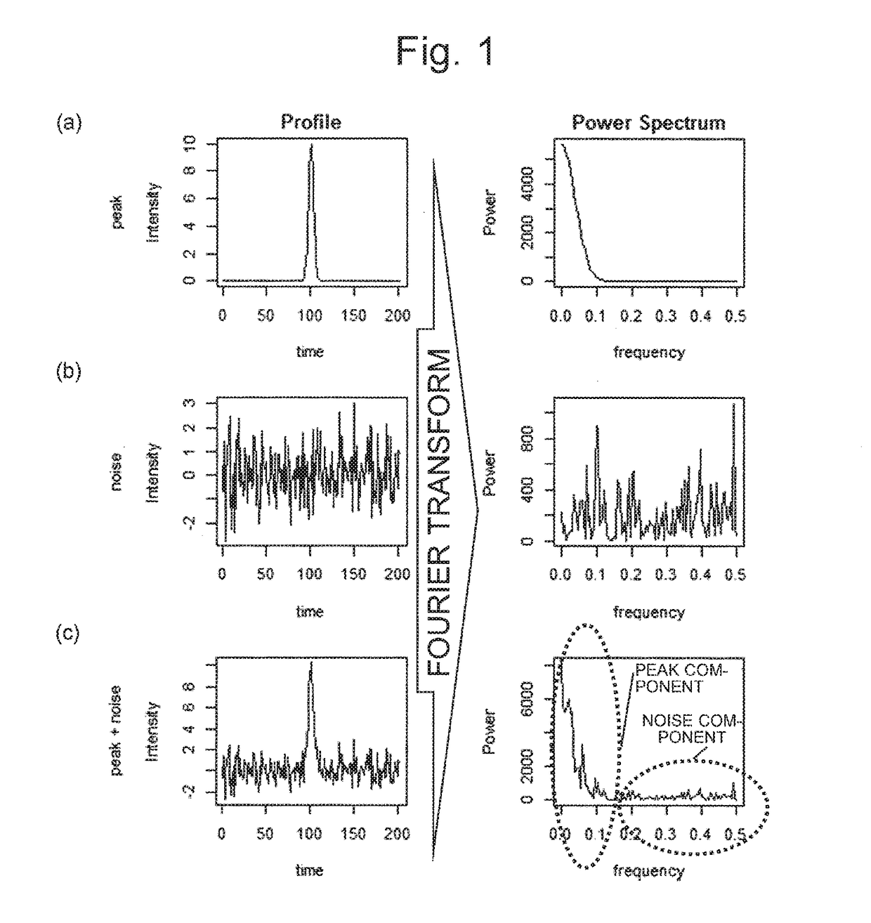 Noise level estimation method, measurement data processing device, and program for processing measurement data