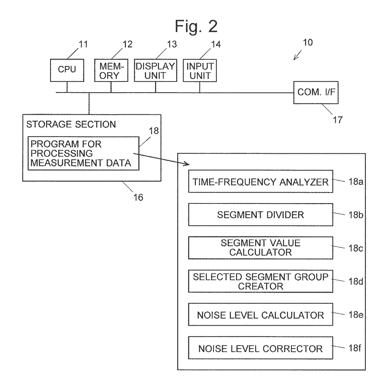 Noise level estimation method, measurement data processing device, and program for processing measurement data