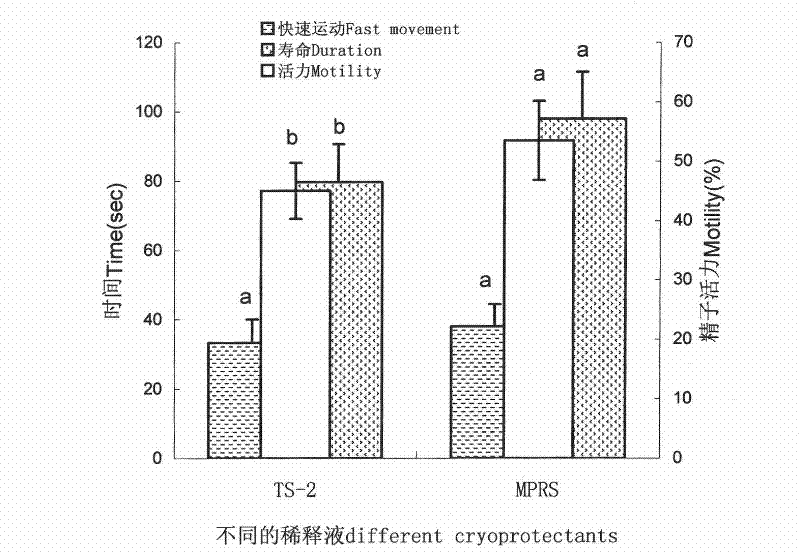 Method for inducing cleavage gynogenesis of fish fry of cynoglossus semilaevis