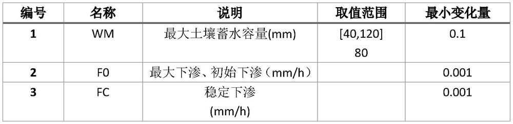 Automatic calibration method for hydrological model parameters in data area