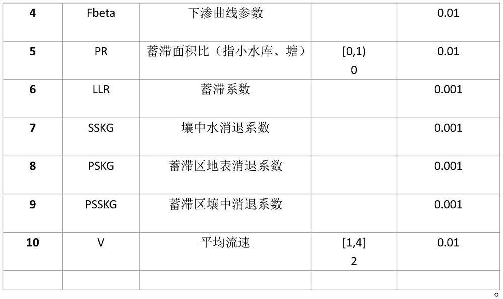 Automatic calibration method for hydrological model parameters in data area