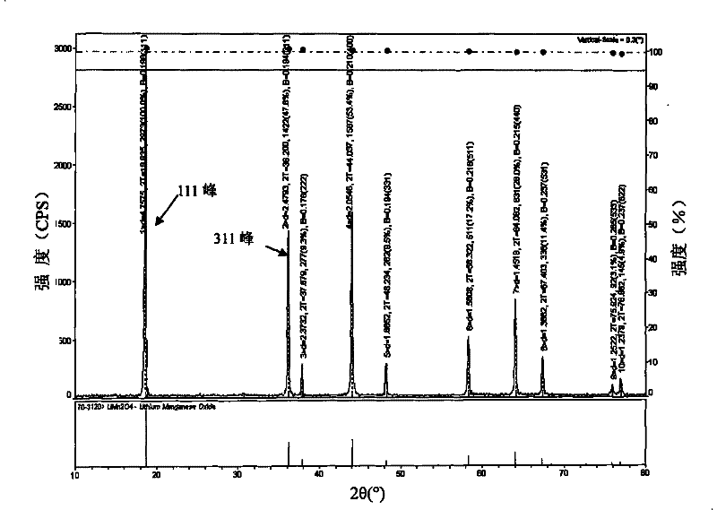 Positive pole material for lithium ion battery, positive pole for lithium ion battery and lithium ion battery