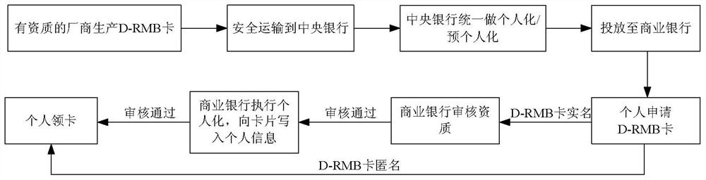 Method and system for digital currency payment using digital currency chip card