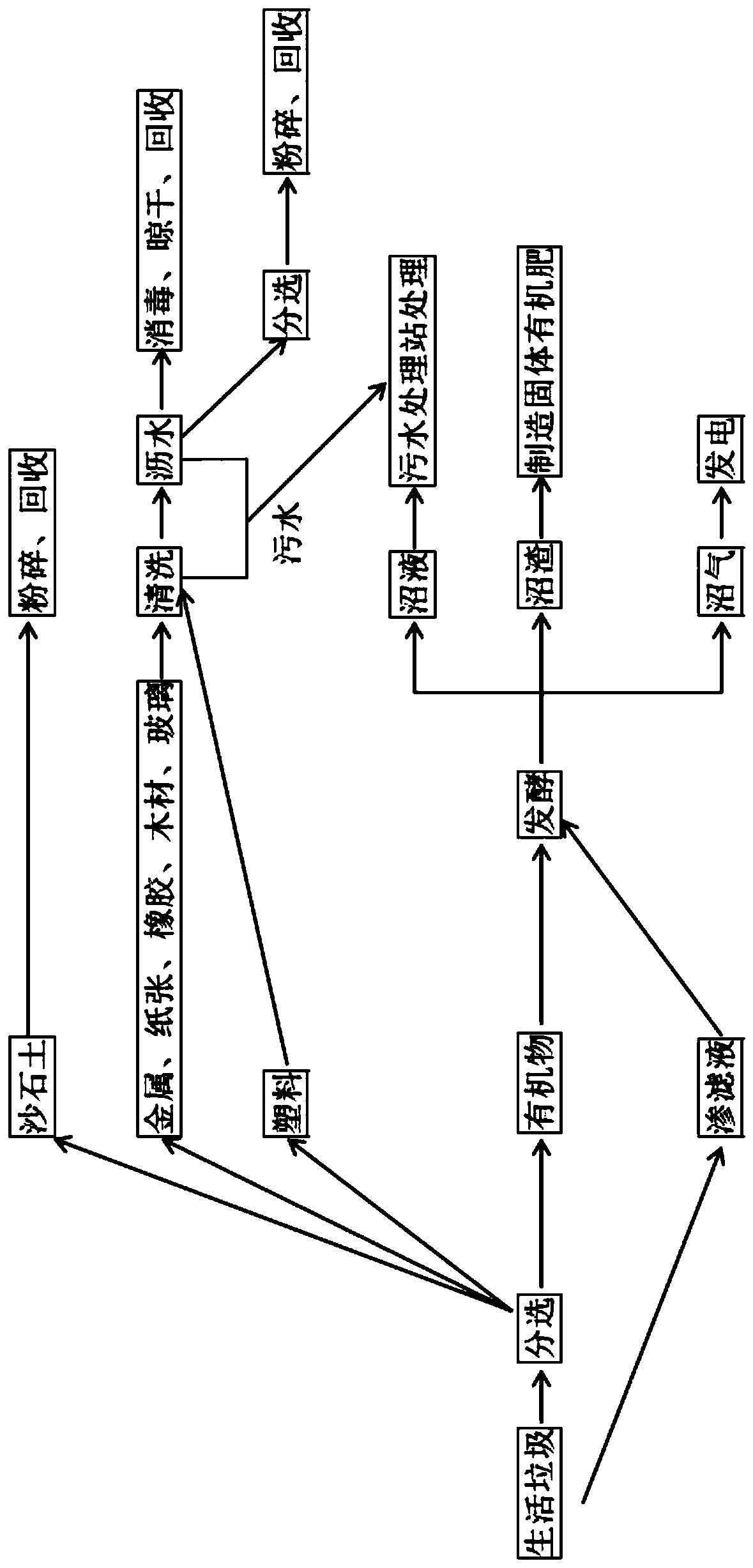 Integrated process and system for resourceful treatment for household garbage