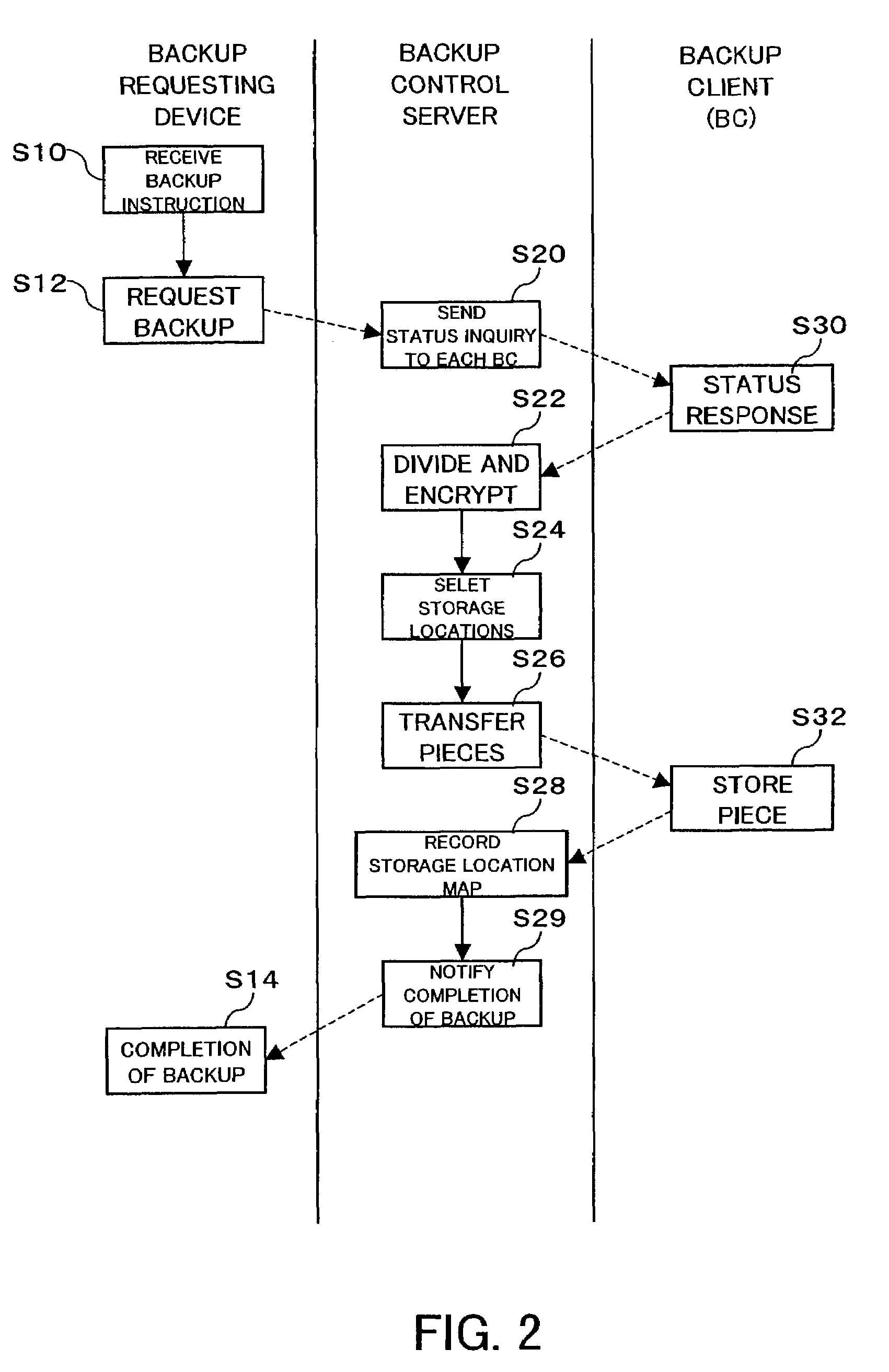 Distributive storage controller and method