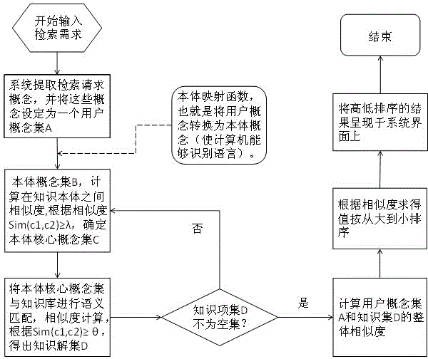 Knowledge retrieving method