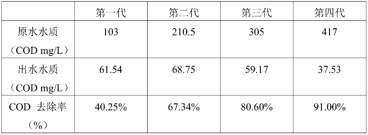 A kind of cultivation method of chlorella pyrenoidosa