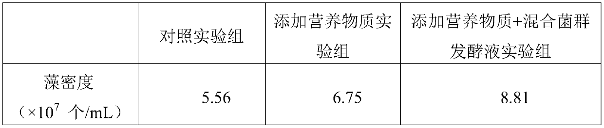 A kind of cultivation method of chlorella pyrenoidosa