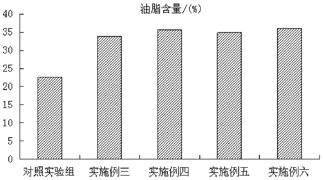 A kind of cultivation method of chlorella pyrenoidosa