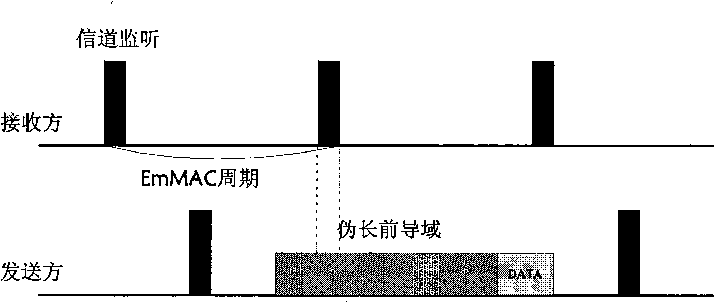 Method for snooping and sleeping low-load wireless sensor network MAC layer