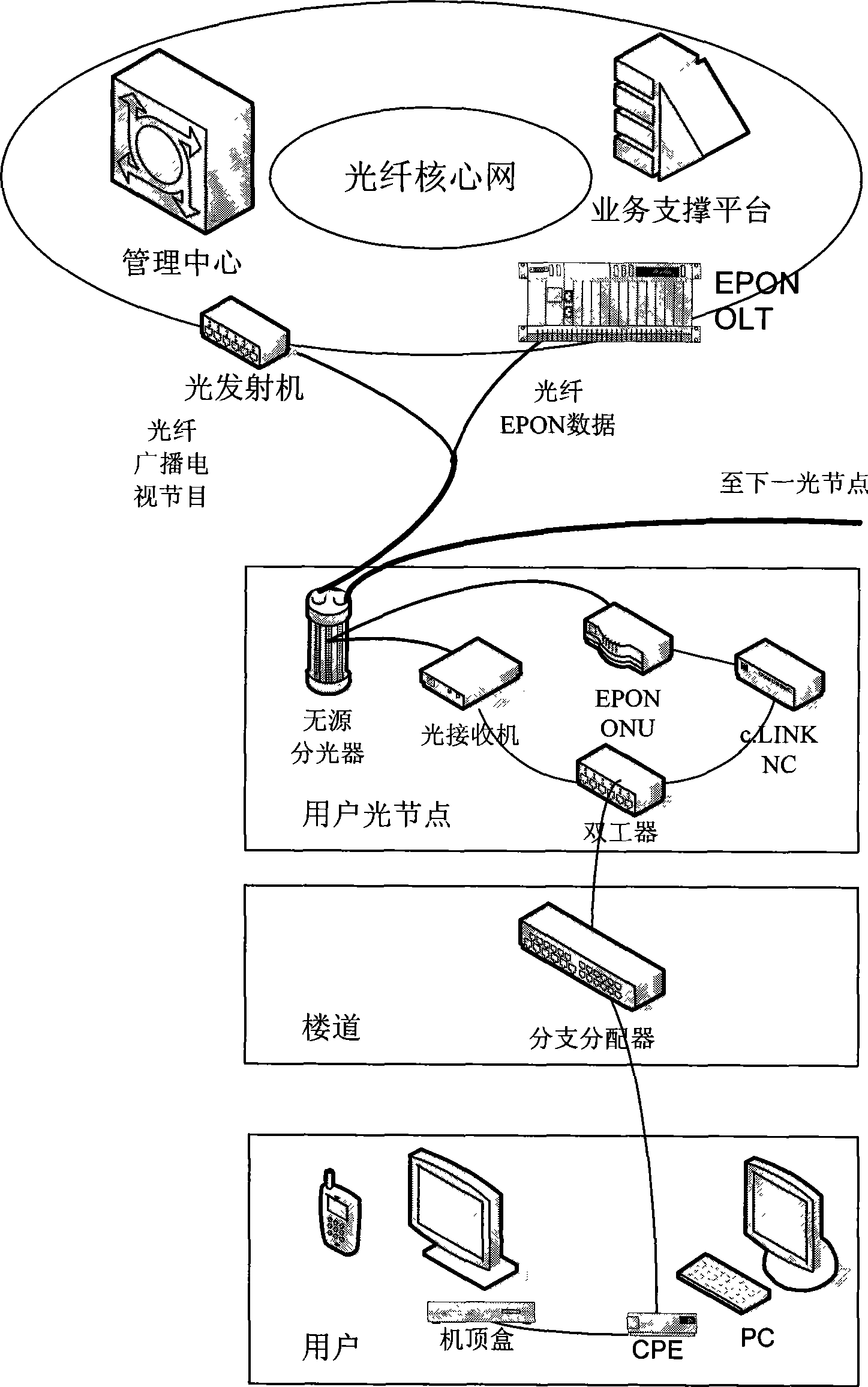 Coaxial cable access and networking method based on HFC network