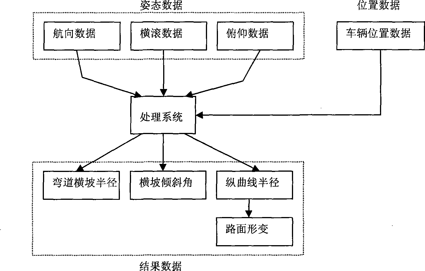 Fast automatic measurement method for road structural parameter and its implementing apparatus