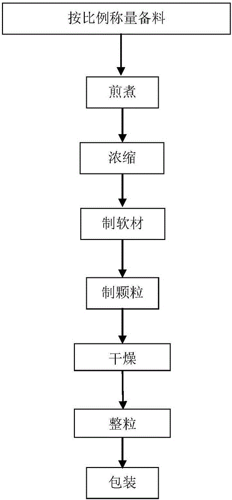 Traditional Chinese medicine composition preparation and application thereof