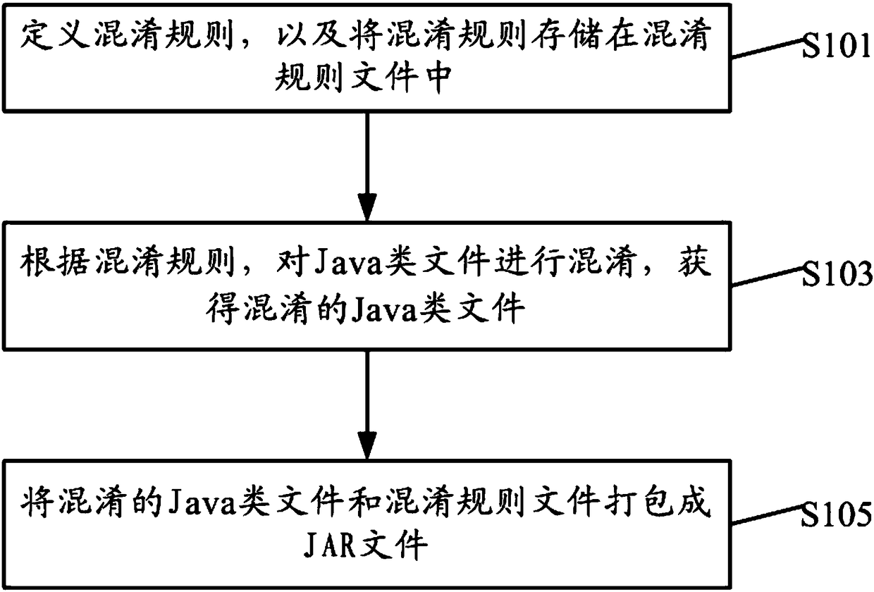 Java code confusion and recovery methods and apparatuses