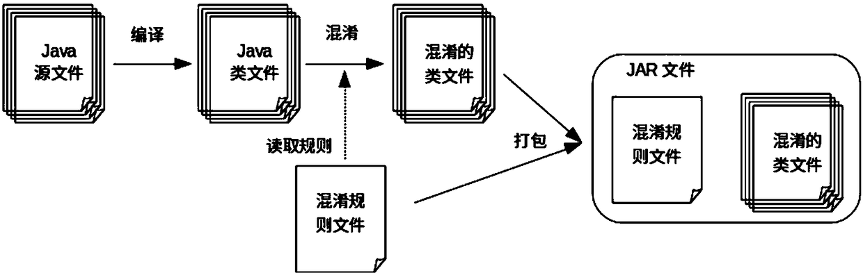 Java code confusion and recovery methods and apparatuses