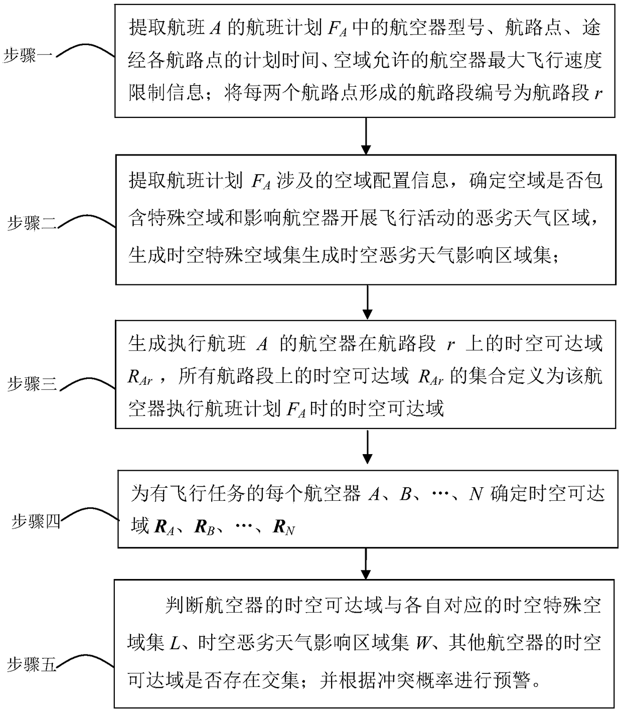 Flight plan security judgment early-warning method based on four-dimensional flight path operation