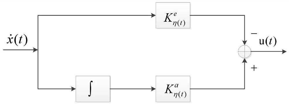 Design method of singular semi-Markov discontinuous jump system controller based on PD feedback