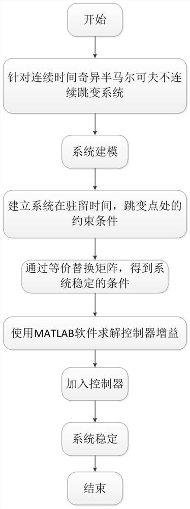 Design method of singular semi-Markov discontinuous jump system controller based on PD feedback