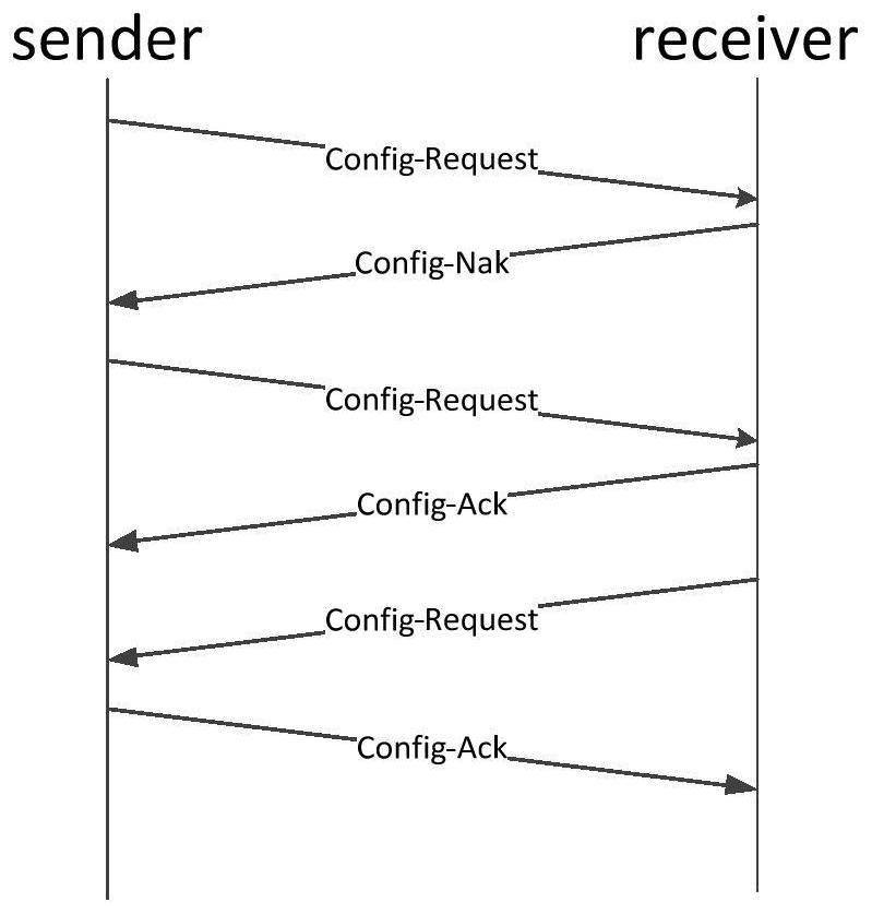 A Realization Method of IP Address Negotiation Based on PPP Protocol