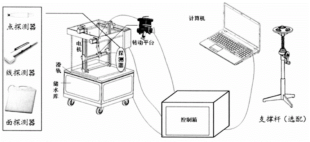 Four-dimensional automatic scan method of measuring complex/dynamic dose field, and four-dimensional automatic scan water tank system