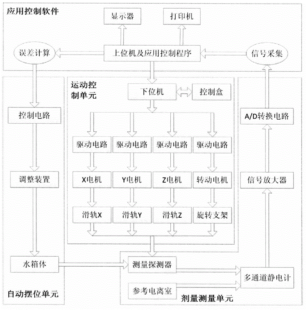 Four-dimensional automatic scan method of measuring complex/dynamic dose field, and four-dimensional automatic scan water tank system