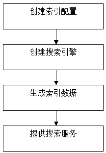 Method for creating information search based on data in database