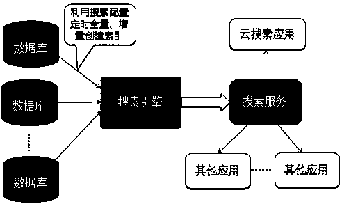 Method for creating information search based on data in database