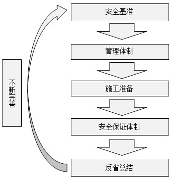 Scientific construction management method suitable for epidemic situation background