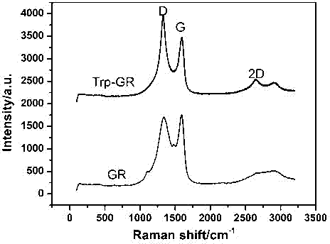 Modified electrode for detecting hydroquinone and catechol