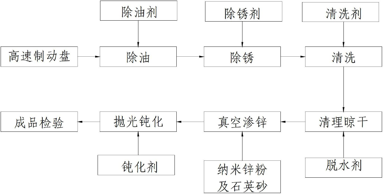 Anticorrosion protection method for high-speed braking disc of wind generating set